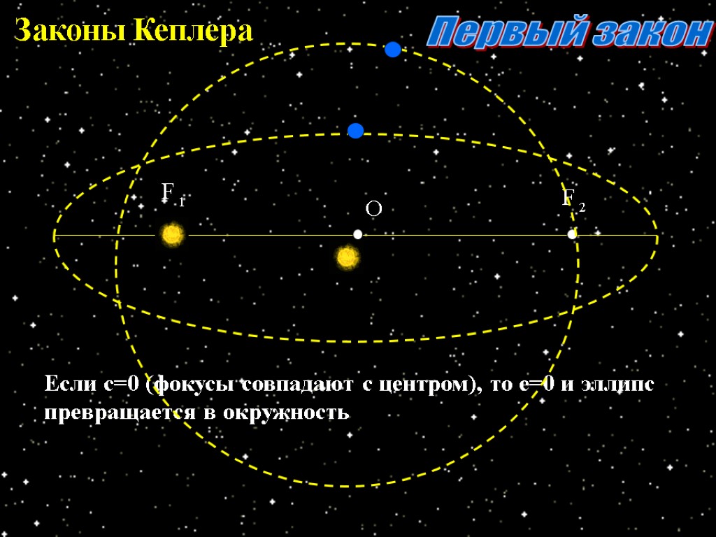 Законы Кеплера Если с=0 (фокусы совпадают с центром), то е=0 и эллипс превращается в